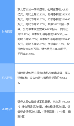 京北方2021年凈利潤同比下降16.47%，擬實(shí)施10轉(zhuǎn)4派1.1元分紅方案